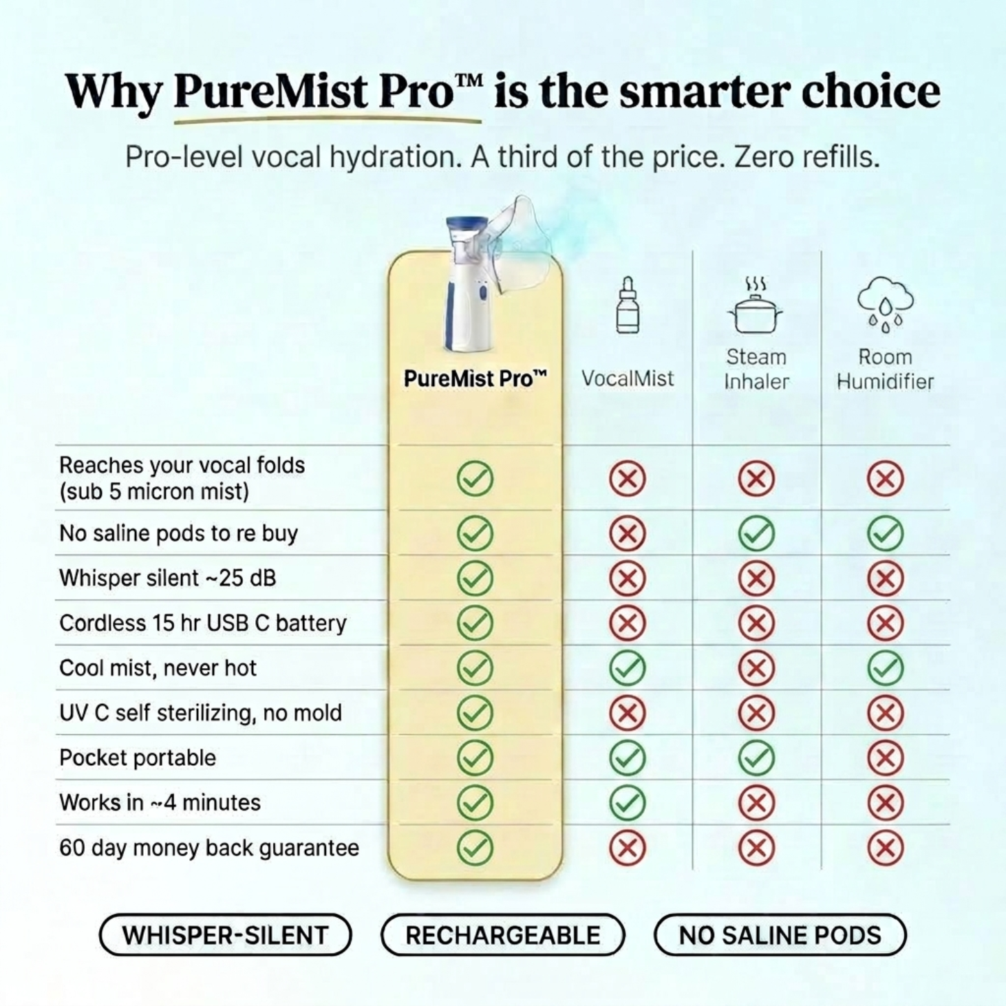 Puremist Pro™ Silent Humidifier